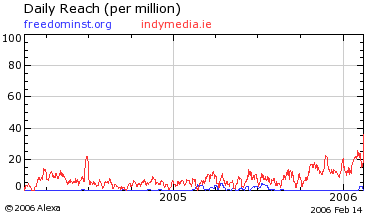 Indymedia.ie beats Freedom Institute