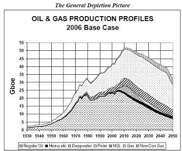 The peak includes non-conventional sources