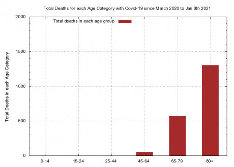 Median age of death with Covid for each week. Gaps in July - Sept are because othere was zero Covid deaths then