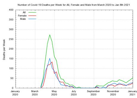 Number of deaths with Covid -not neccessarily caused by it, per week.. March 2020 to Jan 8th 2021