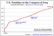 US casualty chart